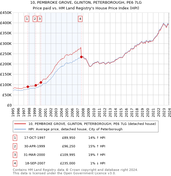 10, PEMBROKE GROVE, GLINTON, PETERBOROUGH, PE6 7LG: Price paid vs HM Land Registry's House Price Index