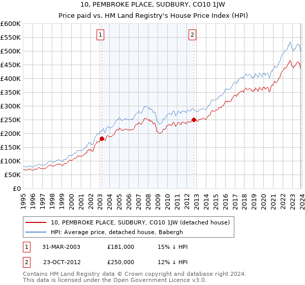 10, PEMBROKE PLACE, SUDBURY, CO10 1JW: Price paid vs HM Land Registry's House Price Index
