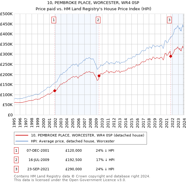 10, PEMBROKE PLACE, WORCESTER, WR4 0SP: Price paid vs HM Land Registry's House Price Index