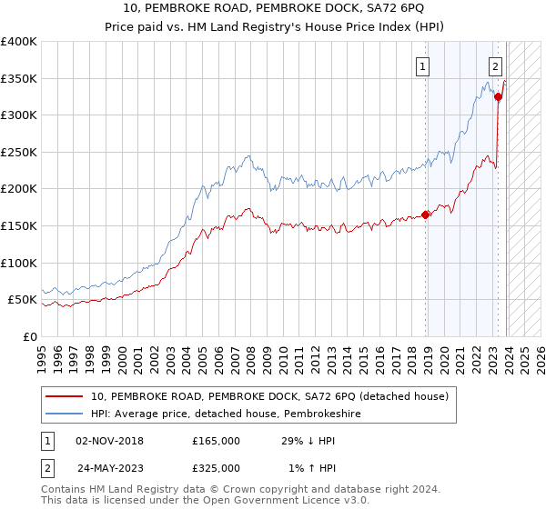 10, PEMBROKE ROAD, PEMBROKE DOCK, SA72 6PQ: Price paid vs HM Land Registry's House Price Index