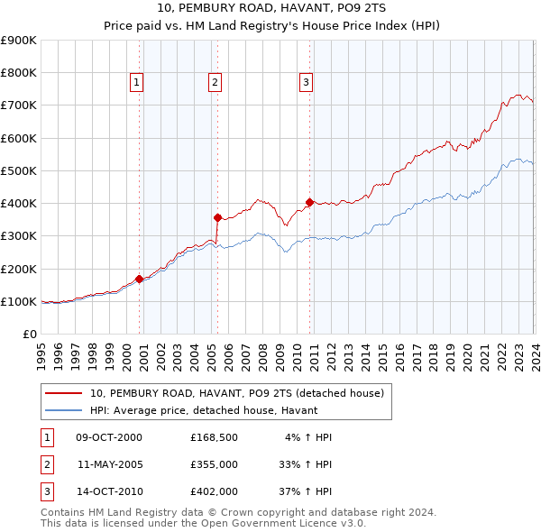 10, PEMBURY ROAD, HAVANT, PO9 2TS: Price paid vs HM Land Registry's House Price Index