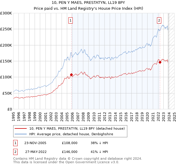 10, PEN Y MAES, PRESTATYN, LL19 8PY: Price paid vs HM Land Registry's House Price Index