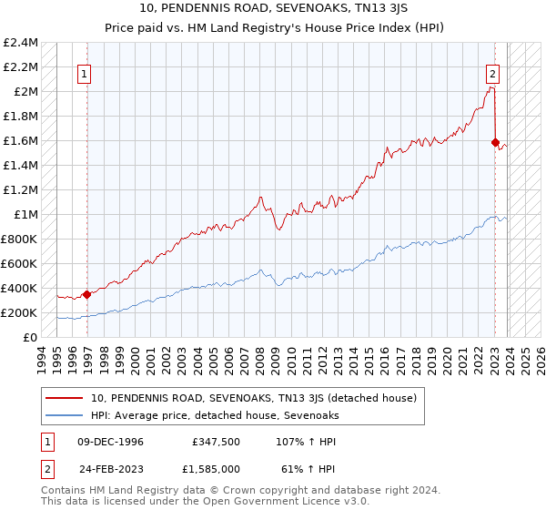 10, PENDENNIS ROAD, SEVENOAKS, TN13 3JS: Price paid vs HM Land Registry's House Price Index