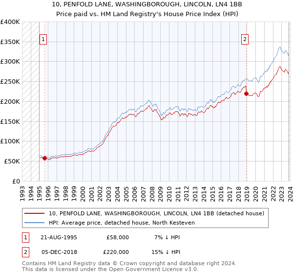 10, PENFOLD LANE, WASHINGBOROUGH, LINCOLN, LN4 1BB: Price paid vs HM Land Registry's House Price Index