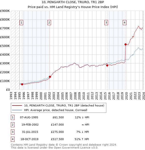 10, PENGARTH CLOSE, TRURO, TR1 2BP: Price paid vs HM Land Registry's House Price Index