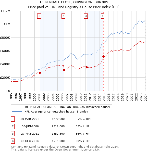 10, PENHALE CLOSE, ORPINGTON, BR6 9XS: Price paid vs HM Land Registry's House Price Index