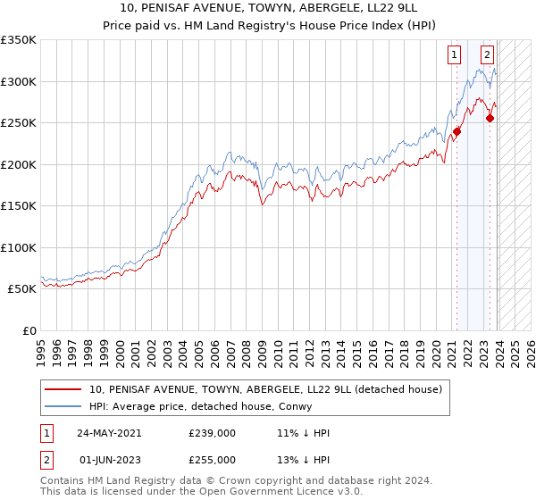 10, PENISAF AVENUE, TOWYN, ABERGELE, LL22 9LL: Price paid vs HM Land Registry's House Price Index