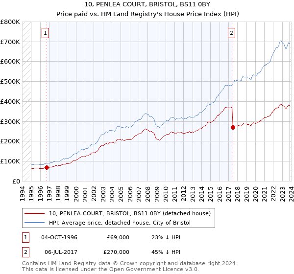10, PENLEA COURT, BRISTOL, BS11 0BY: Price paid vs HM Land Registry's House Price Index