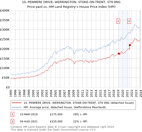 10, PENMERE DRIVE, WERRINGTON, STOKE-ON-TRENT, ST9 0NG: Price paid vs HM Land Registry's House Price Index