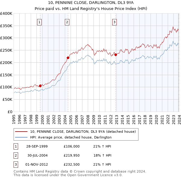 10, PENNINE CLOSE, DARLINGTON, DL3 9YA: Price paid vs HM Land Registry's House Price Index