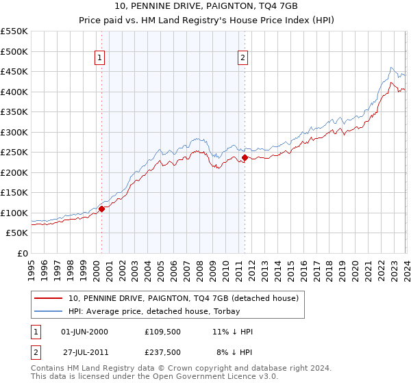 10, PENNINE DRIVE, PAIGNTON, TQ4 7GB: Price paid vs HM Land Registry's House Price Index