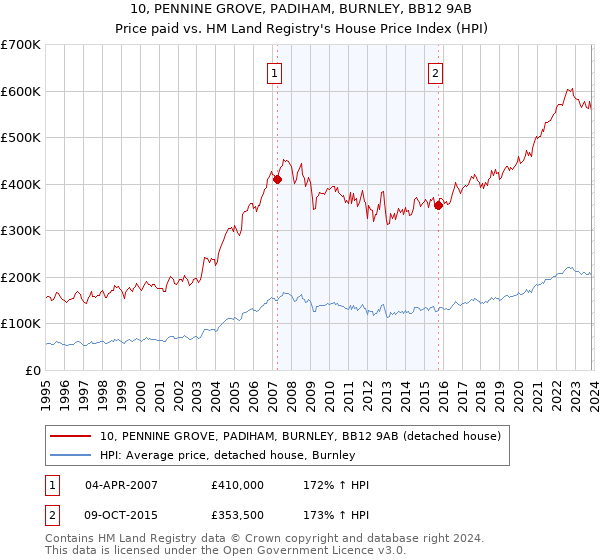 10, PENNINE GROVE, PADIHAM, BURNLEY, BB12 9AB: Price paid vs HM Land Registry's House Price Index