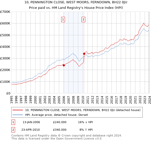 10, PENNINGTON CLOSE, WEST MOORS, FERNDOWN, BH22 0JU: Price paid vs HM Land Registry's House Price Index