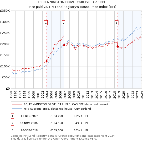 10, PENNINGTON DRIVE, CARLISLE, CA3 0PF: Price paid vs HM Land Registry's House Price Index