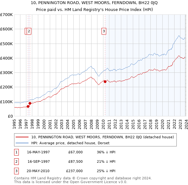 10, PENNINGTON ROAD, WEST MOORS, FERNDOWN, BH22 0JQ: Price paid vs HM Land Registry's House Price Index