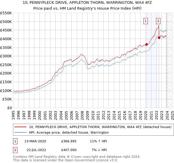 10, PENNYPLECK DRIVE, APPLETON THORN, WARRINGTON, WA4 4FZ: Price paid vs HM Land Registry's House Price Index