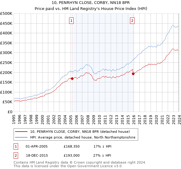 10, PENRHYN CLOSE, CORBY, NN18 8PR: Price paid vs HM Land Registry's House Price Index