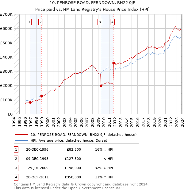 10, PENROSE ROAD, FERNDOWN, BH22 9JF: Price paid vs HM Land Registry's House Price Index