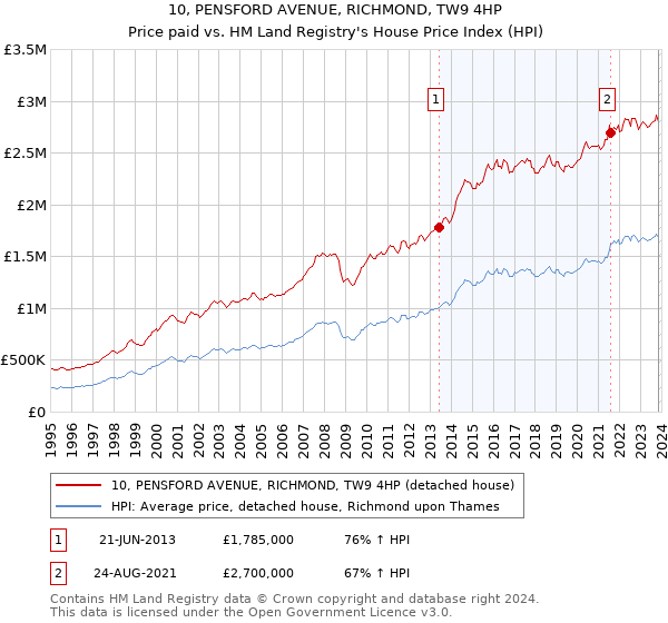 10, PENSFORD AVENUE, RICHMOND, TW9 4HP: Price paid vs HM Land Registry's House Price Index