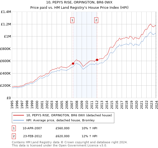 10, PEPYS RISE, ORPINGTON, BR6 0WX: Price paid vs HM Land Registry's House Price Index