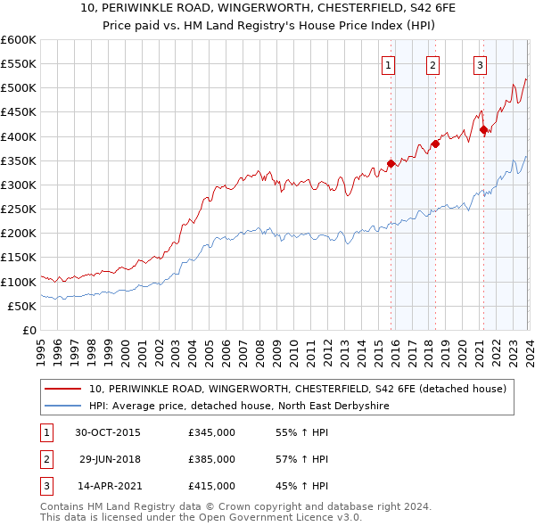 10, PERIWINKLE ROAD, WINGERWORTH, CHESTERFIELD, S42 6FE: Price paid vs HM Land Registry's House Price Index