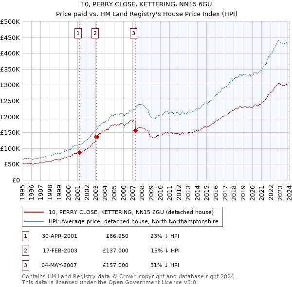 10, PERRY CLOSE, KETTERING, NN15 6GU: Price paid vs HM Land Registry's House Price Index