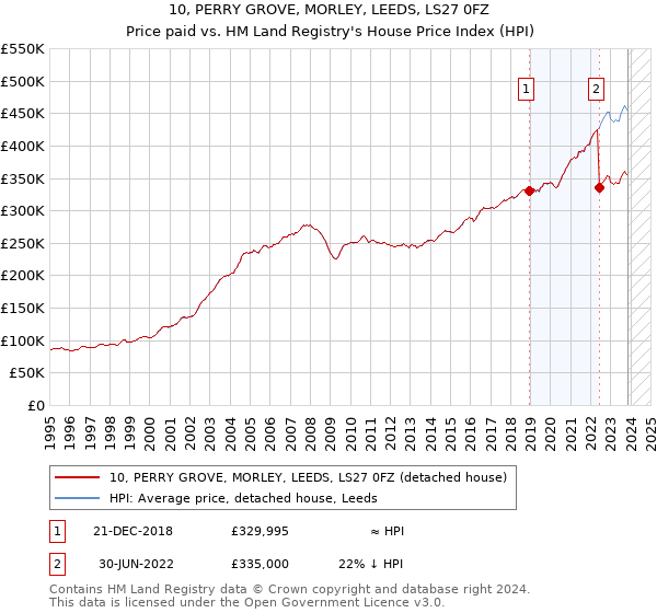 10, PERRY GROVE, MORLEY, LEEDS, LS27 0FZ: Price paid vs HM Land Registry's House Price Index
