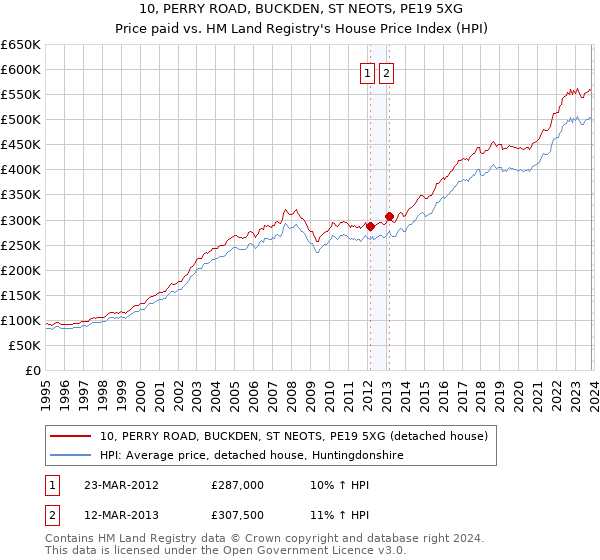 10, PERRY ROAD, BUCKDEN, ST NEOTS, PE19 5XG: Price paid vs HM Land Registry's House Price Index