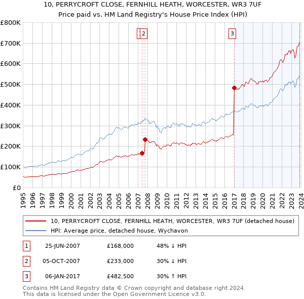 10, PERRYCROFT CLOSE, FERNHILL HEATH, WORCESTER, WR3 7UF: Price paid vs HM Land Registry's House Price Index