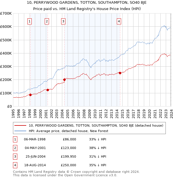 10, PERRYWOOD GARDENS, TOTTON, SOUTHAMPTON, SO40 8JE: Price paid vs HM Land Registry's House Price Index