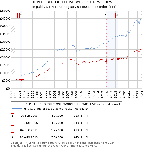 10, PETERBOROUGH CLOSE, WORCESTER, WR5 1PW: Price paid vs HM Land Registry's House Price Index