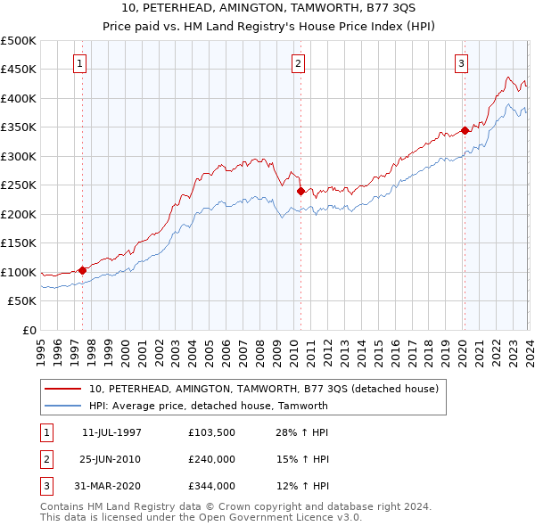 10, PETERHEAD, AMINGTON, TAMWORTH, B77 3QS: Price paid vs HM Land Registry's House Price Index