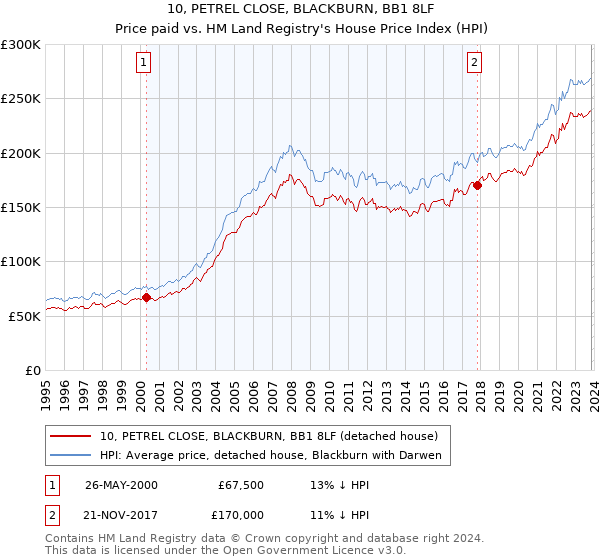 10, PETREL CLOSE, BLACKBURN, BB1 8LF: Price paid vs HM Land Registry's House Price Index