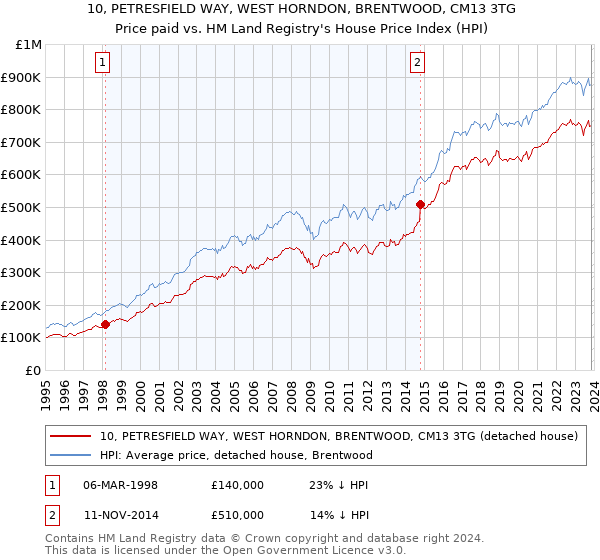10, PETRESFIELD WAY, WEST HORNDON, BRENTWOOD, CM13 3TG: Price paid vs HM Land Registry's House Price Index