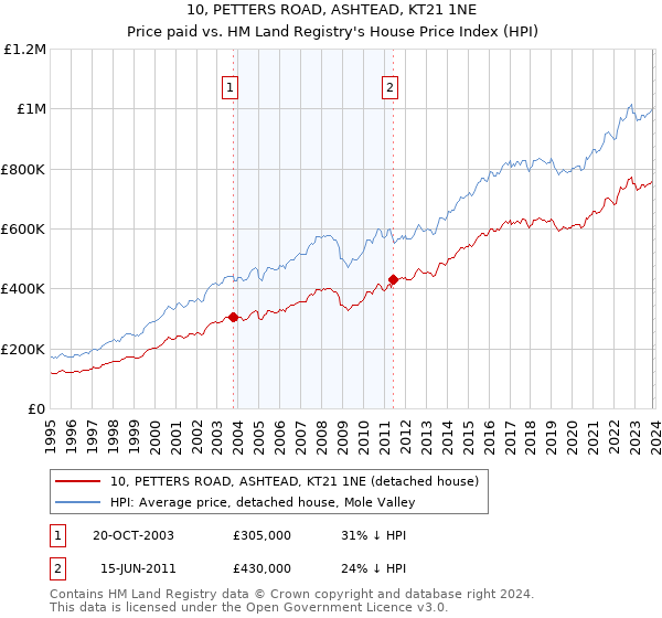 10, PETTERS ROAD, ASHTEAD, KT21 1NE: Price paid vs HM Land Registry's House Price Index