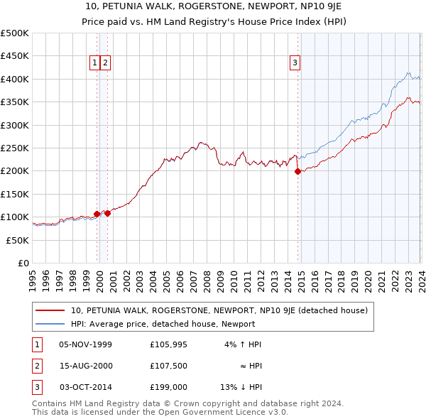 10, PETUNIA WALK, ROGERSTONE, NEWPORT, NP10 9JE: Price paid vs HM Land Registry's House Price Index