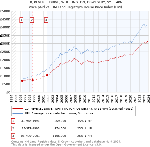 10, PEVEREL DRIVE, WHITTINGTON, OSWESTRY, SY11 4PN: Price paid vs HM Land Registry's House Price Index