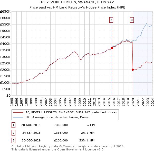 10, PEVERIL HEIGHTS, SWANAGE, BH19 2AZ: Price paid vs HM Land Registry's House Price Index