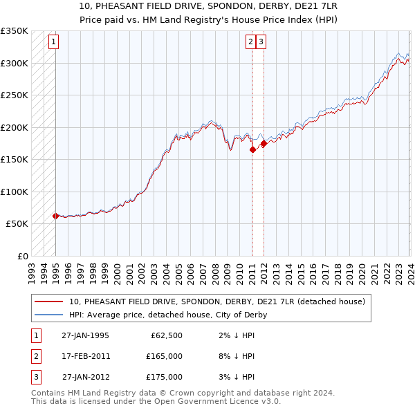 10, PHEASANT FIELD DRIVE, SPONDON, DERBY, DE21 7LR: Price paid vs HM Land Registry's House Price Index