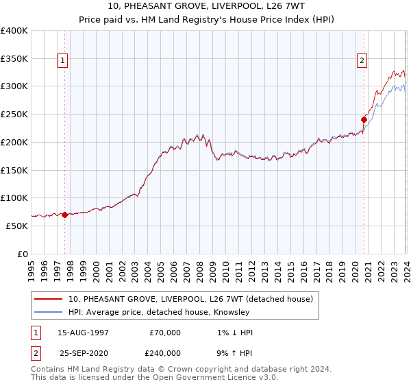 10, PHEASANT GROVE, LIVERPOOL, L26 7WT: Price paid vs HM Land Registry's House Price Index