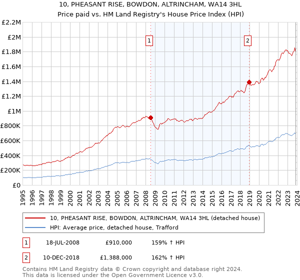 10, PHEASANT RISE, BOWDON, ALTRINCHAM, WA14 3HL: Price paid vs HM Land Registry's House Price Index