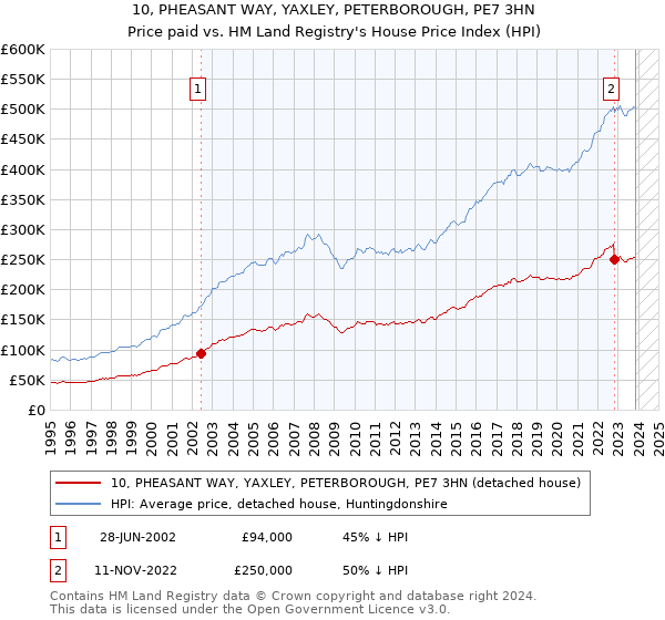 10, PHEASANT WAY, YAXLEY, PETERBOROUGH, PE7 3HN: Price paid vs HM Land Registry's House Price Index