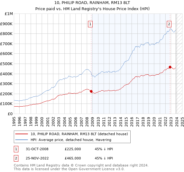 10, PHILIP ROAD, RAINHAM, RM13 8LT: Price paid vs HM Land Registry's House Price Index