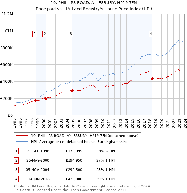 10, PHILLIPS ROAD, AYLESBURY, HP19 7FN: Price paid vs HM Land Registry's House Price Index