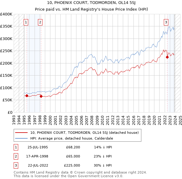 10, PHOENIX COURT, TODMORDEN, OL14 5SJ: Price paid vs HM Land Registry's House Price Index
