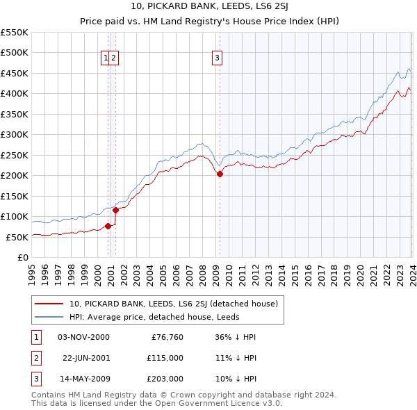 10, PICKARD BANK, LEEDS, LS6 2SJ: Price paid vs HM Land Registry's House Price Index