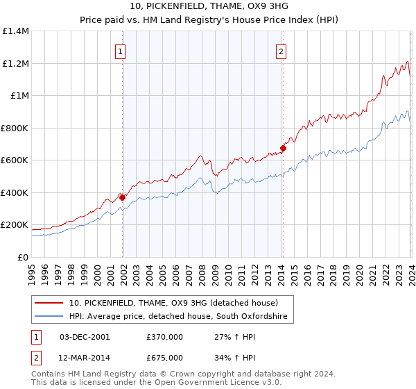10, PICKENFIELD, THAME, OX9 3HG: Price paid vs HM Land Registry's House Price Index