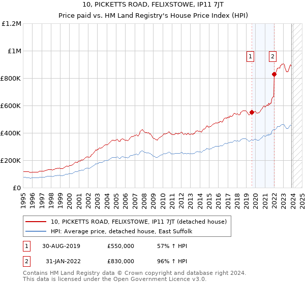 10, PICKETTS ROAD, FELIXSTOWE, IP11 7JT: Price paid vs HM Land Registry's House Price Index