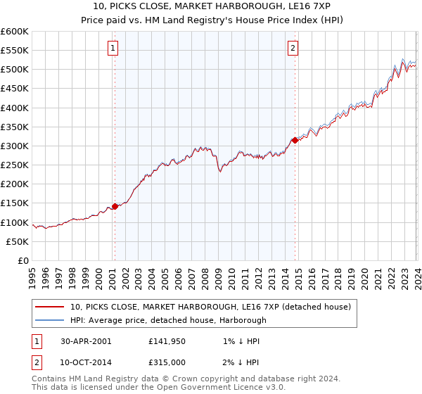 10, PICKS CLOSE, MARKET HARBOROUGH, LE16 7XP: Price paid vs HM Land Registry's House Price Index