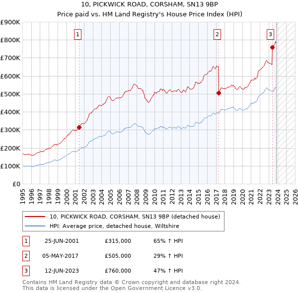 10, PICKWICK ROAD, CORSHAM, SN13 9BP: Price paid vs HM Land Registry's House Price Index